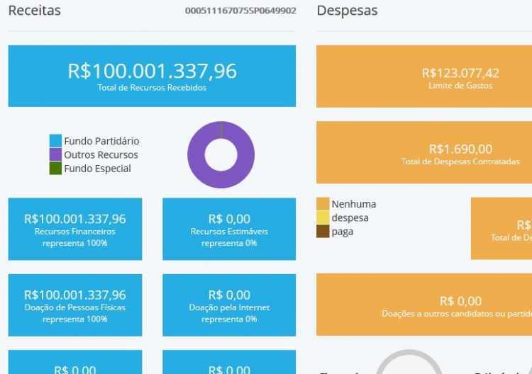 No final de semana, dados da Justiça Eleitoral apontavam doação de R$ 100 milhões