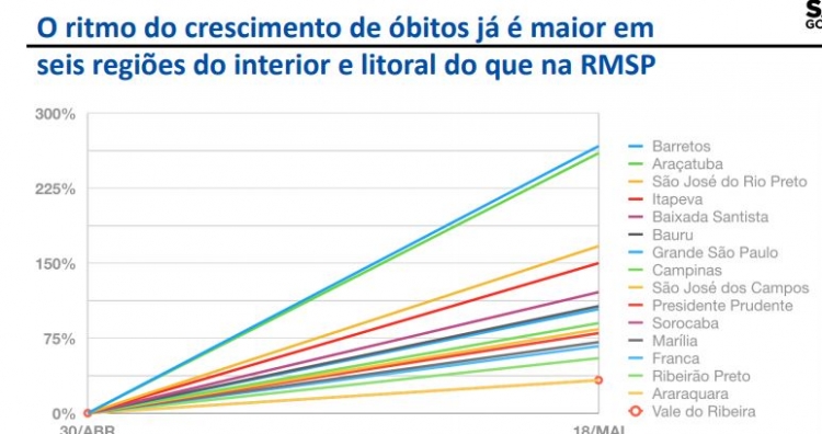 Região de Rio Preto aparece em terceiro lugar no crescimento de óbitos