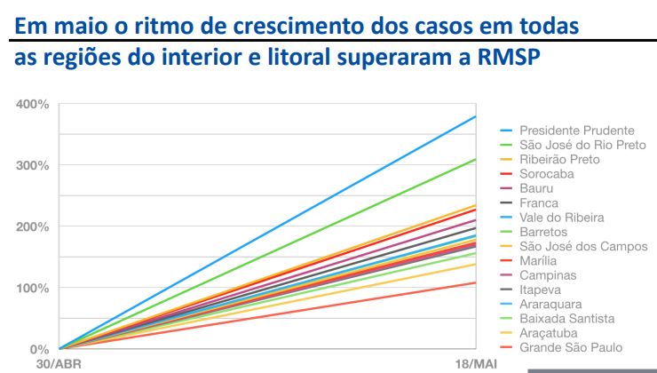 Região de Rio Preto aparece em segundo lugar com aumento de casos de Covid-19